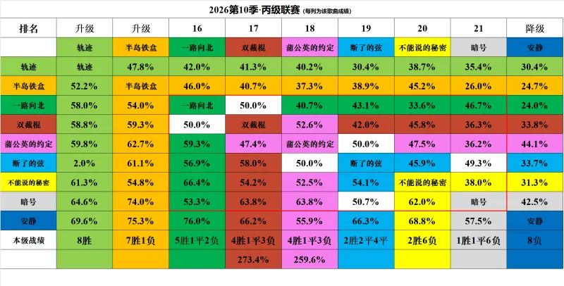 新2网址-DAY22 周杰伦金曲排行 十强名单正式出炉！猜猜看本季哪些歌曲遗憾止步十强外？