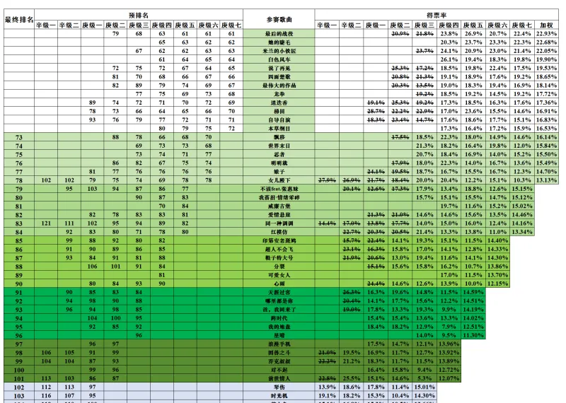 新2网址-DAY22 周杰伦金曲排行 十强名单正式出炉！猜猜看本季哪些歌曲遗憾止步十强外？